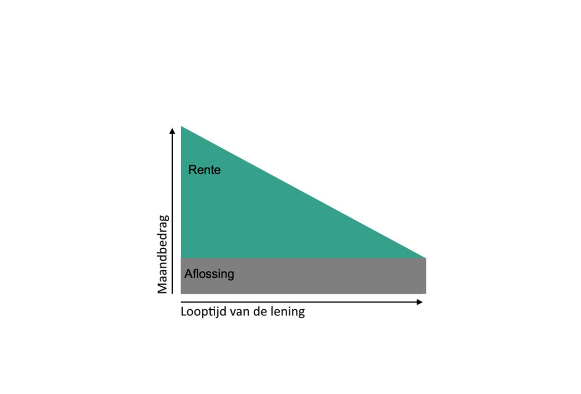 Lineaire Hypotheek Neo 2