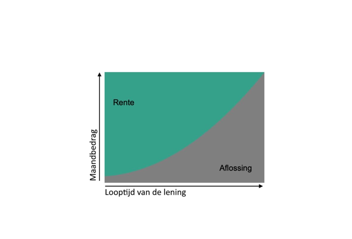 Aflossen Grafiek Annuiteitenhypotheek