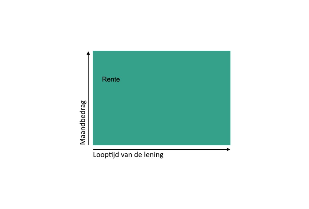 Aflossen Grafiek Aflossingsvrije Hypotheek